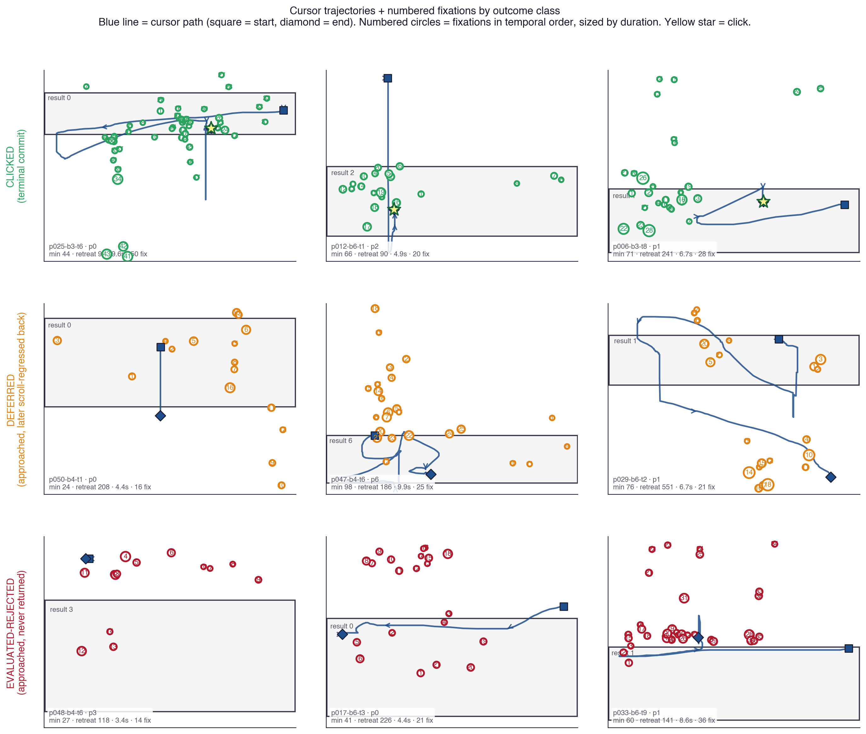 3×3 small-multiples grid of cursor + gaze trajectories on SERP results, color-coded by outcome class — clicked (green, top), deferred (orange, middle), evaluated-rejected (red, bottom). Each panel shows the result AOI rectangle, blue cursor path with start-square and end-diamond markers, and numbered fixation circles sized by duration.