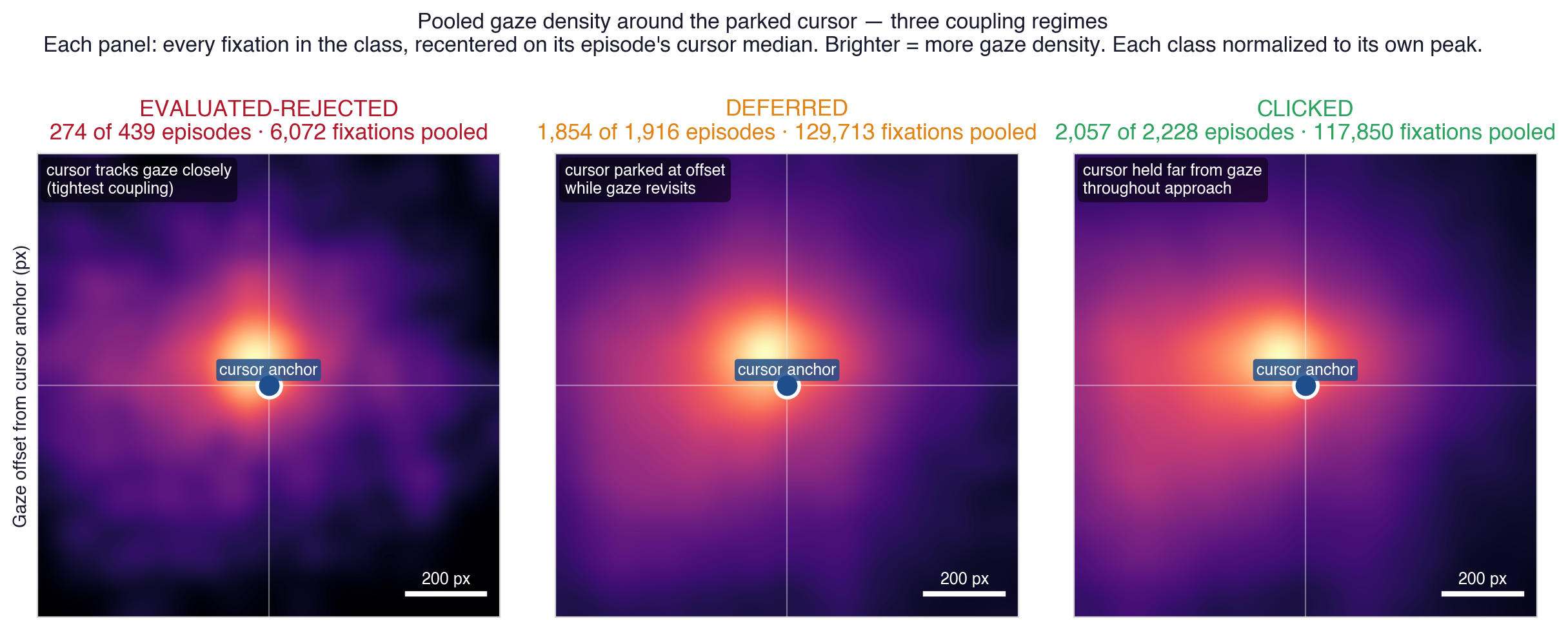 Three-panel pooled gaze density heatmaps showing cursor-gaze coupling regimes for evaluated-rejected, deferred, and clicked outcome classes. Fire colormap, each panel normalized to its own peak, with 200px scale bar and cursor anchor at center.