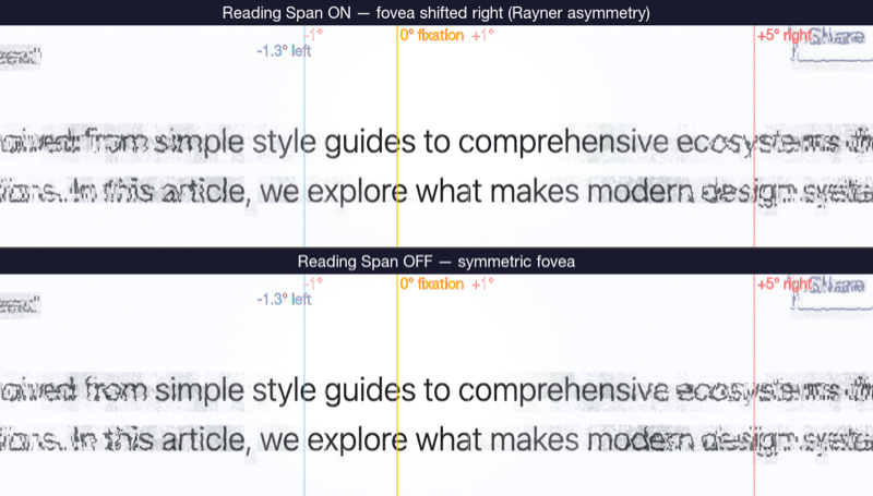 Reading Span on/off: two panels of body text with degree markers (-1.3°, 0°, +5°), comparing symmetric fovea vs. fovea shifted right