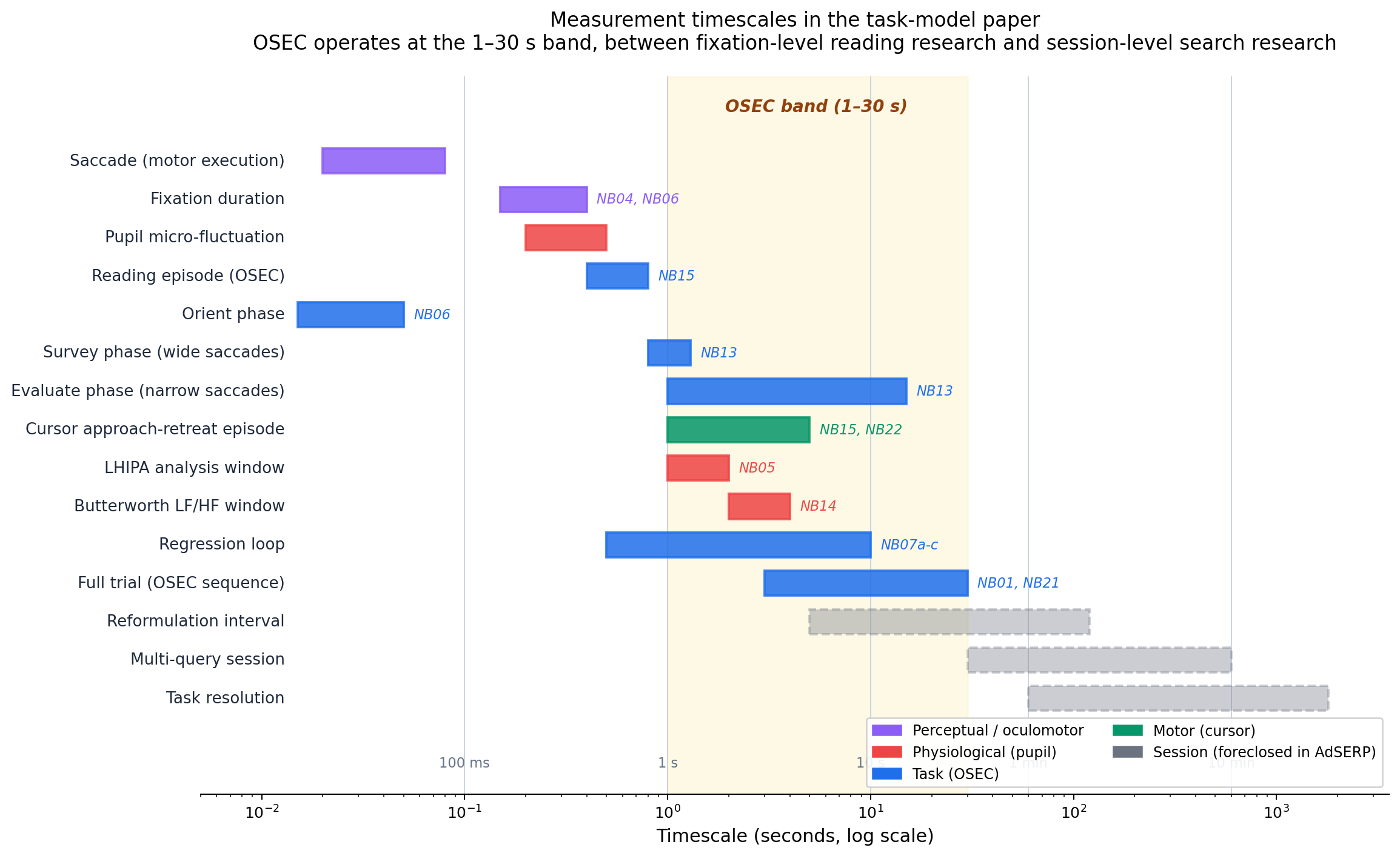Measurement timescales — OSEC lives in the 1–30 s band, between fixation-level reading research and session-level search research